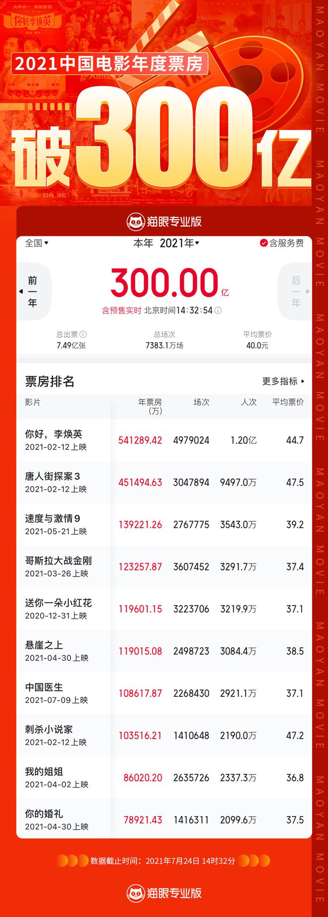 2019中国票房前十名2025年排行榜前十名榜单出炉