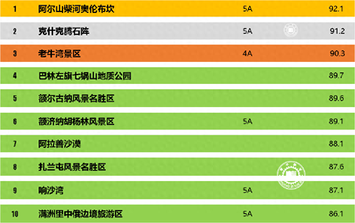 内蒙古十大秋季旅游好去处2025年排行榜前十名榜单出炉
