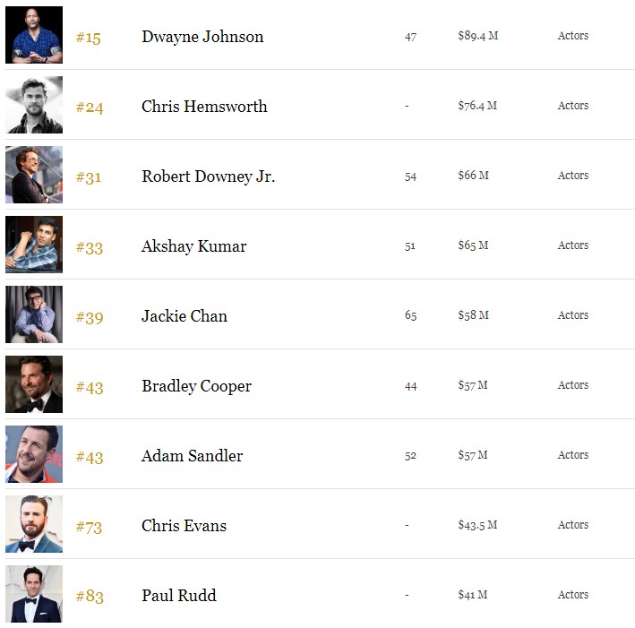 世界收入最高电影男明星2025年排行榜前十名榜单出炉 世界收入最高电影男明星2025年排行榜前十名榜单出炉