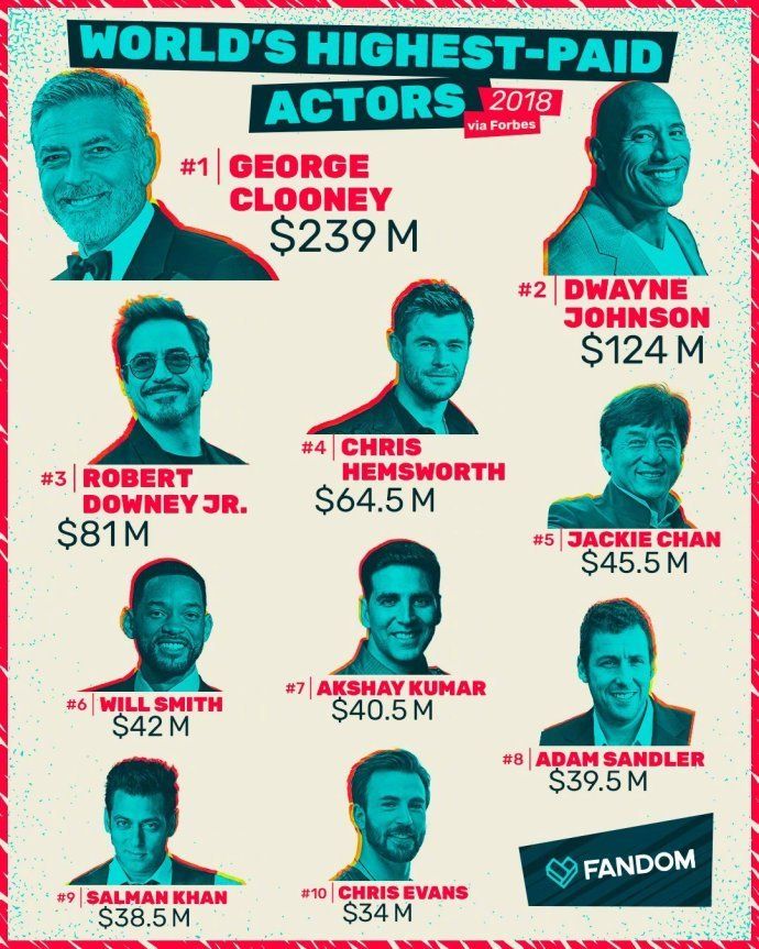 世界收入最高电影男明星2025年排行榜前十名榜单出炉 世界收入最高电影男明星2025年排行榜前十名榜单出炉