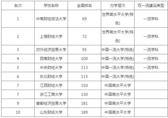 浙江十大财经类大学2025年排行榜前十名榜单出炉