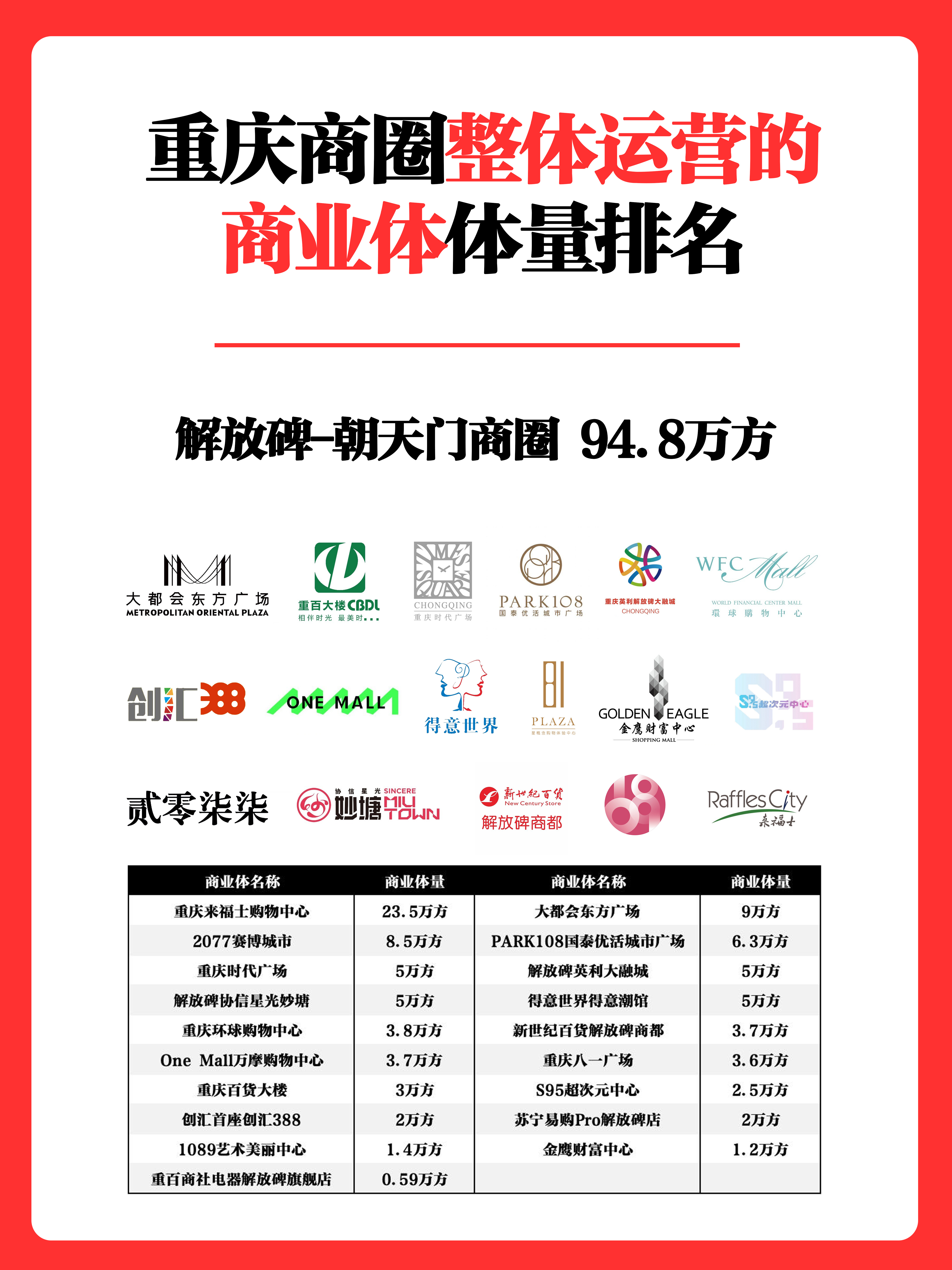 重庆十大步行街2025年排行榜前十名榜单出炉