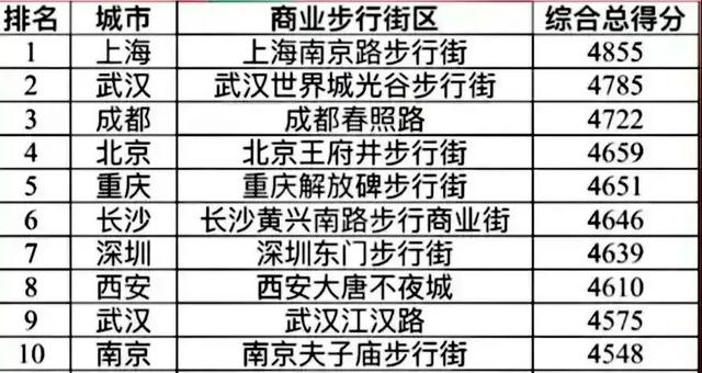 重庆十大步行街2025年排行榜前十名榜单出炉