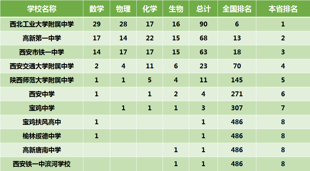 陕西十大高中2025年排行榜前十名榜单出炉