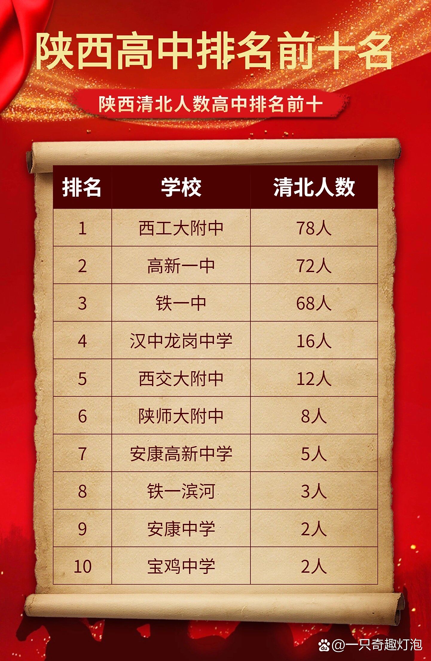 陕西十大高中2025年排行榜前十名榜单出炉