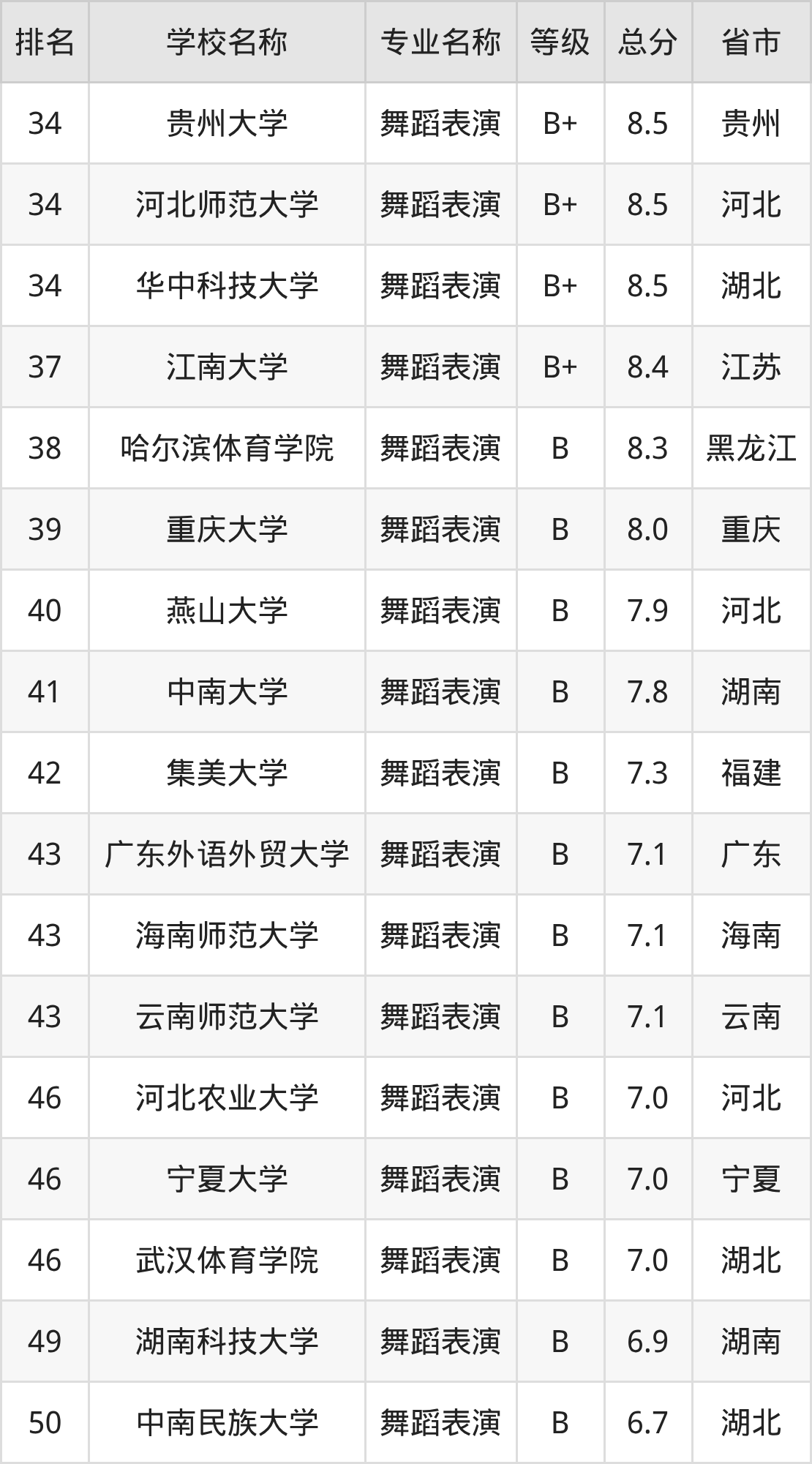 舞蹈表演专业大学2025年排行榜前十名榜单出炉