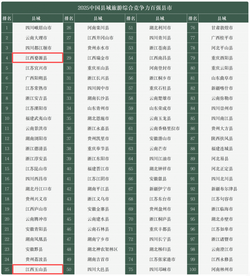 上饶十大清明旅游景点2025年排行榜前十名榜单出炉
