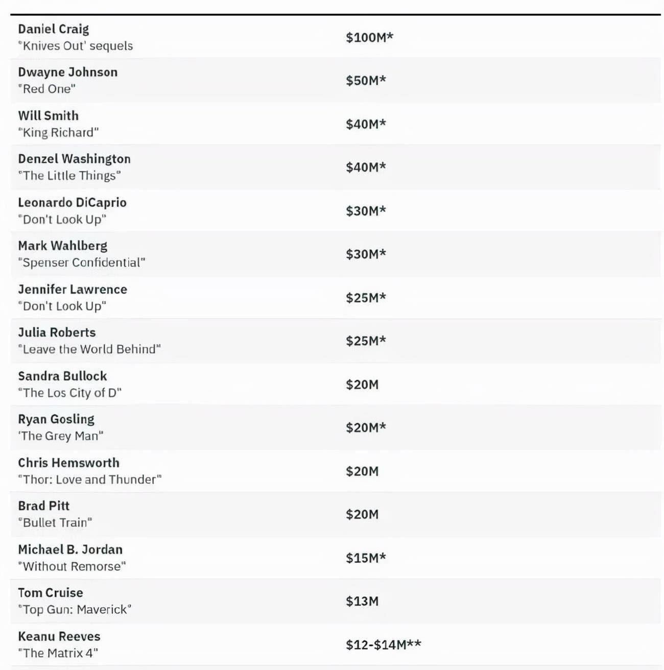 全球片酬最高的十大电影明星2025年排行榜前十名榜单出炉
