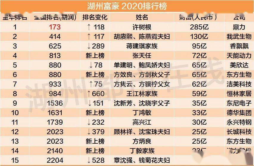 2021湖州十大富豪2025年排行榜前十名榜单出炉