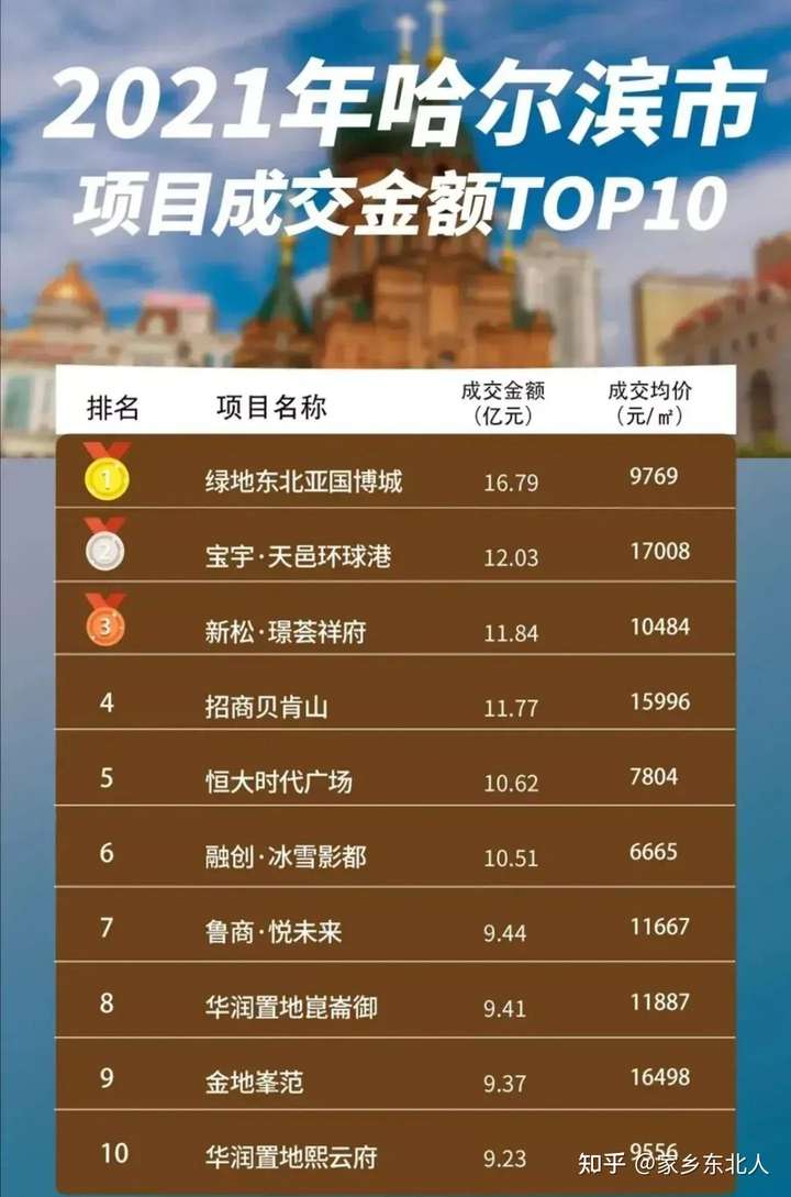 哈尔滨十大购物好地方2025年排行榜前十名榜单出炉