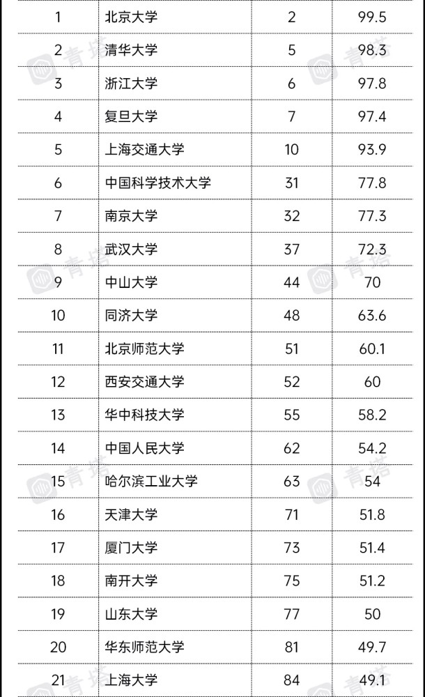 2022年QS亚洲大学前十名2025年排行榜前十名榜单出炉 2022年QS亚洲大学前十名2025年排行榜前十名榜单出炉
