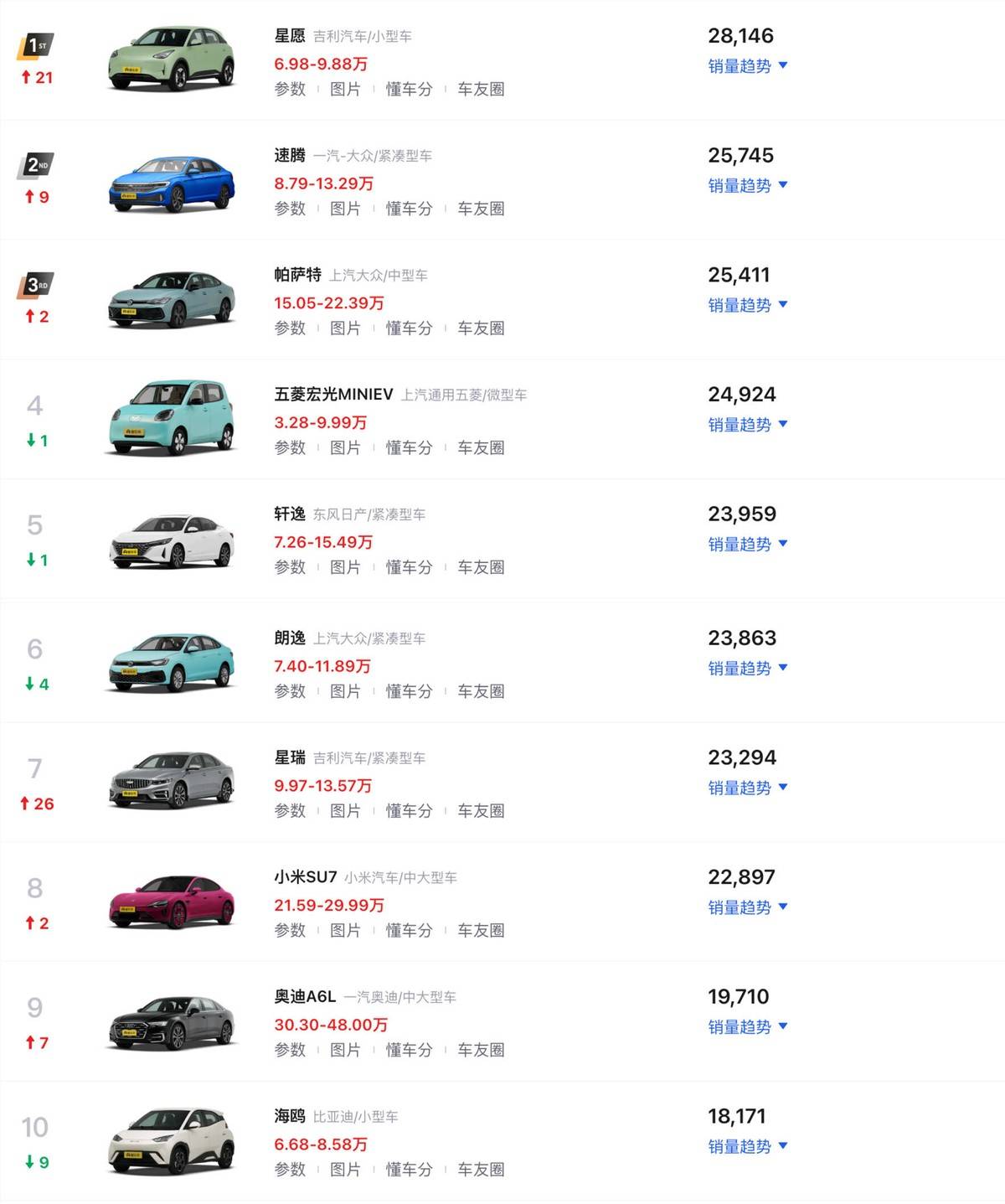 十款15万左右的轿车推荐2025年排行榜前十名榜单出炉