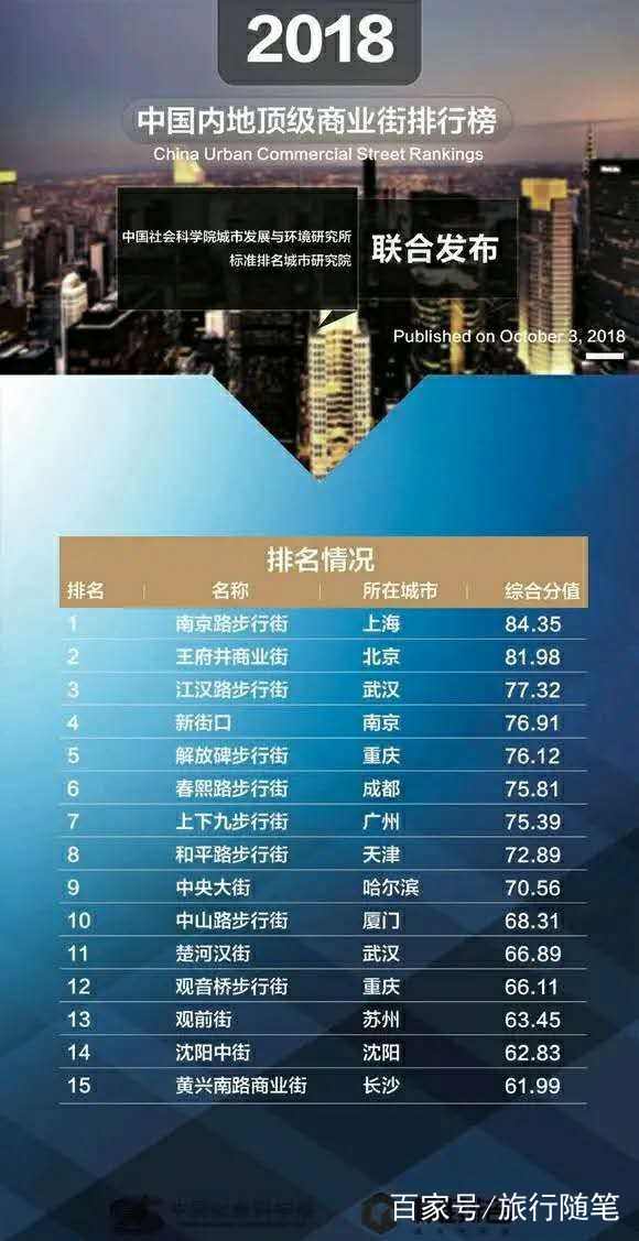 潍坊十大商业街2025年排行榜前十名榜单出炉
