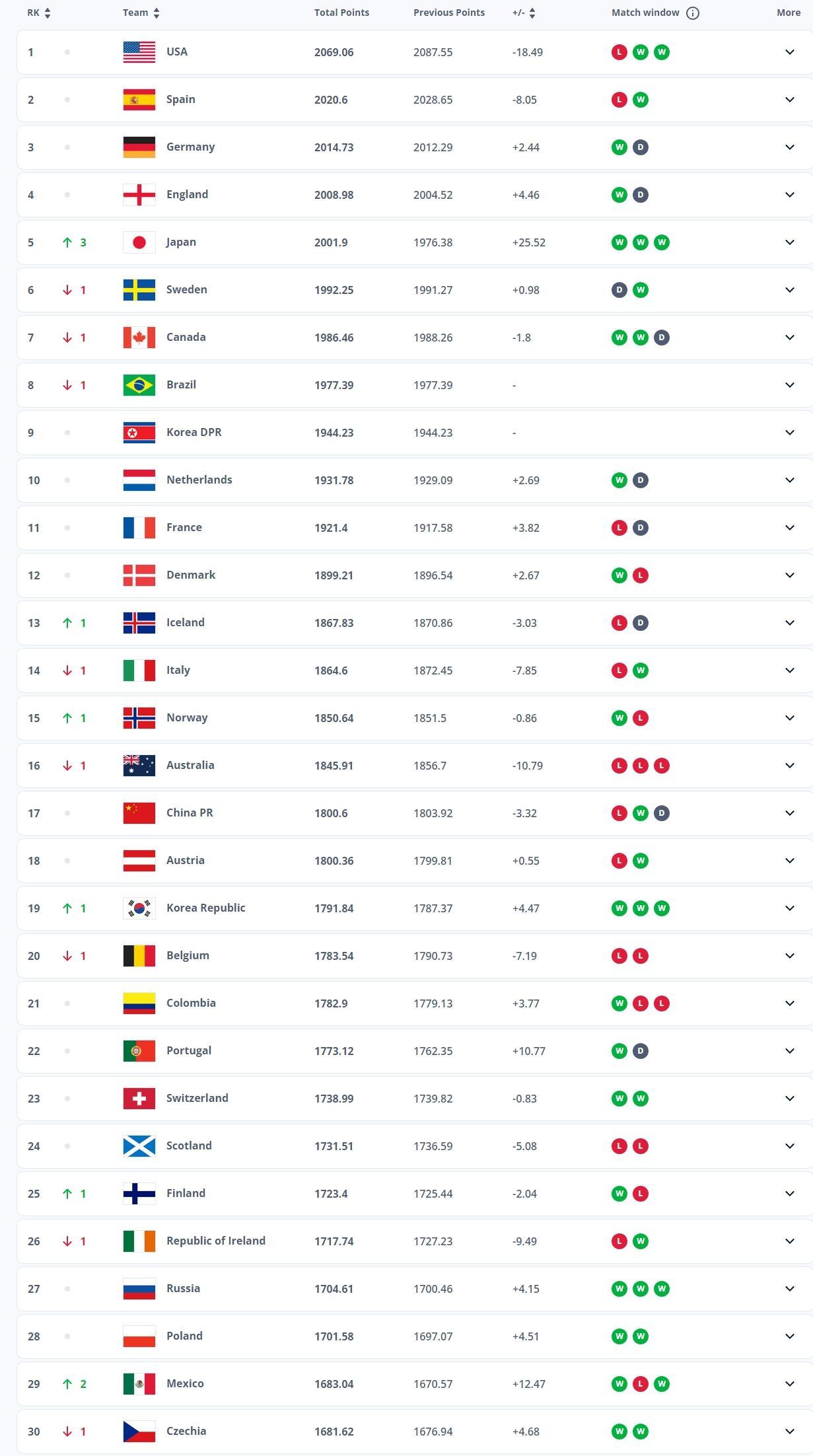 女足fifa世界2025年排行榜前十名有哪些 女足fifa世界2025年排行榜前十名有哪些