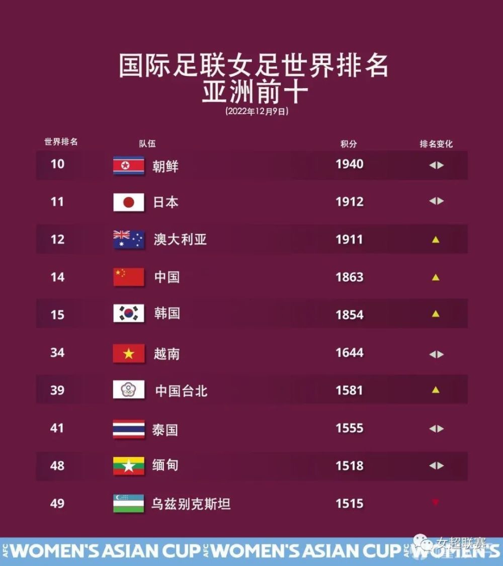 女足fifa世界2025年排行榜前十名有哪些