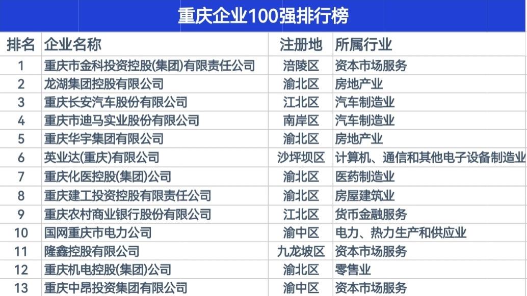 重庆十大产业园区2025年排行榜前十名榜单出炉 重庆十大产业园区2025年排行榜前十名榜单出炉