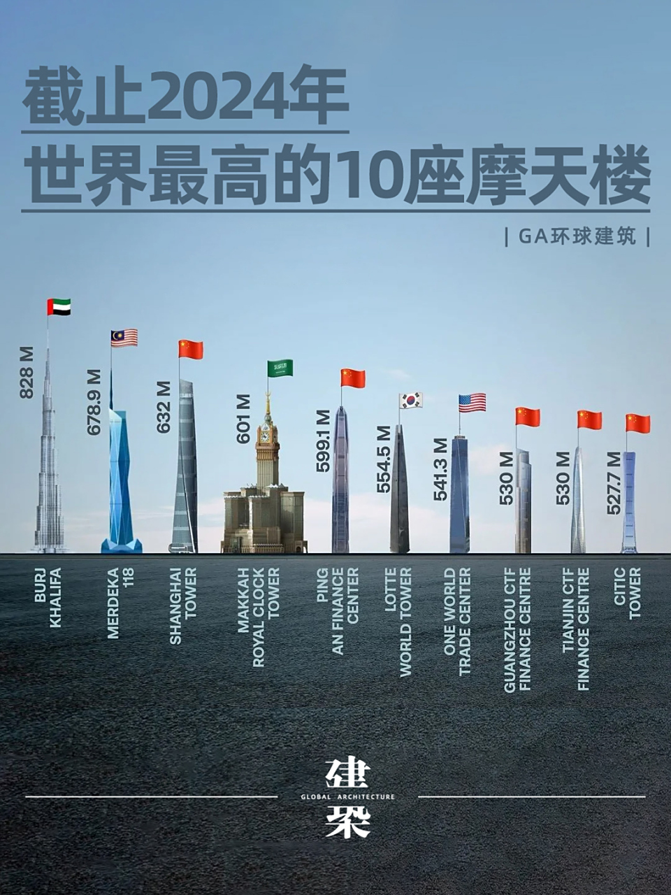 世界最高的十座高楼2025年排行榜前十名榜单出炉 世界最高的十座高楼2025年排行榜前十名榜单出炉
