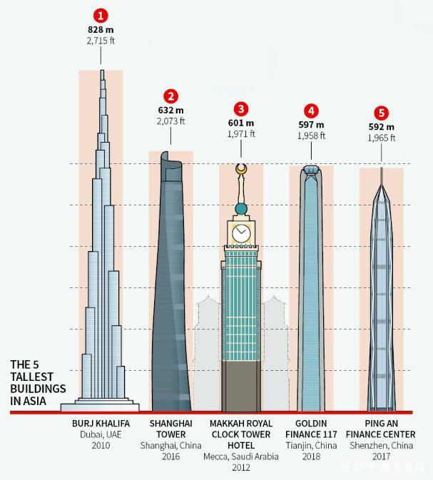 世界最高的十座高楼2025年排行榜前十名榜单出炉