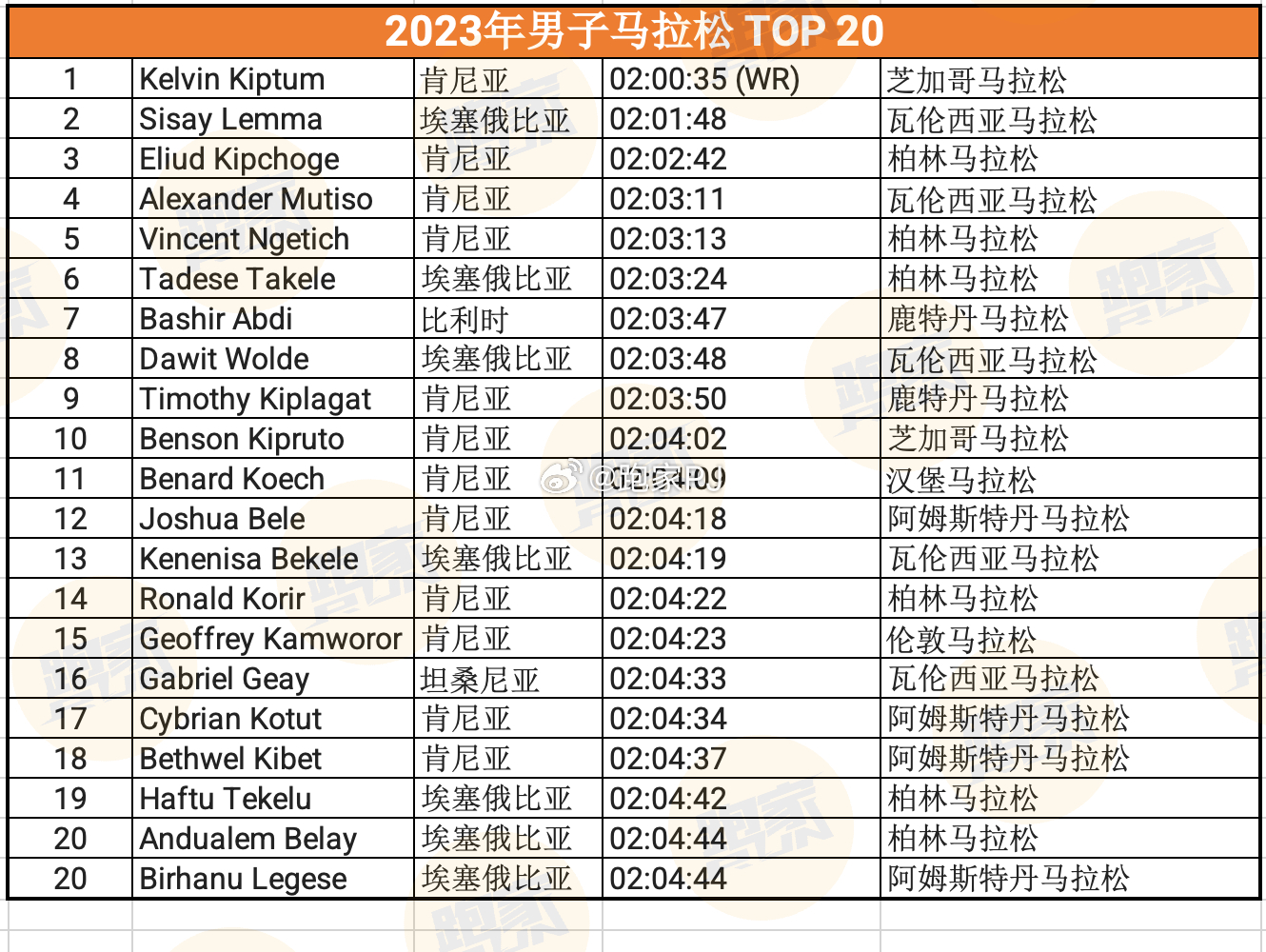 马拉松跑得最快的男运动员2025年排行榜前十名榜单出炉 马拉松跑得最快的男运动员2025年排行榜前十名榜单出炉