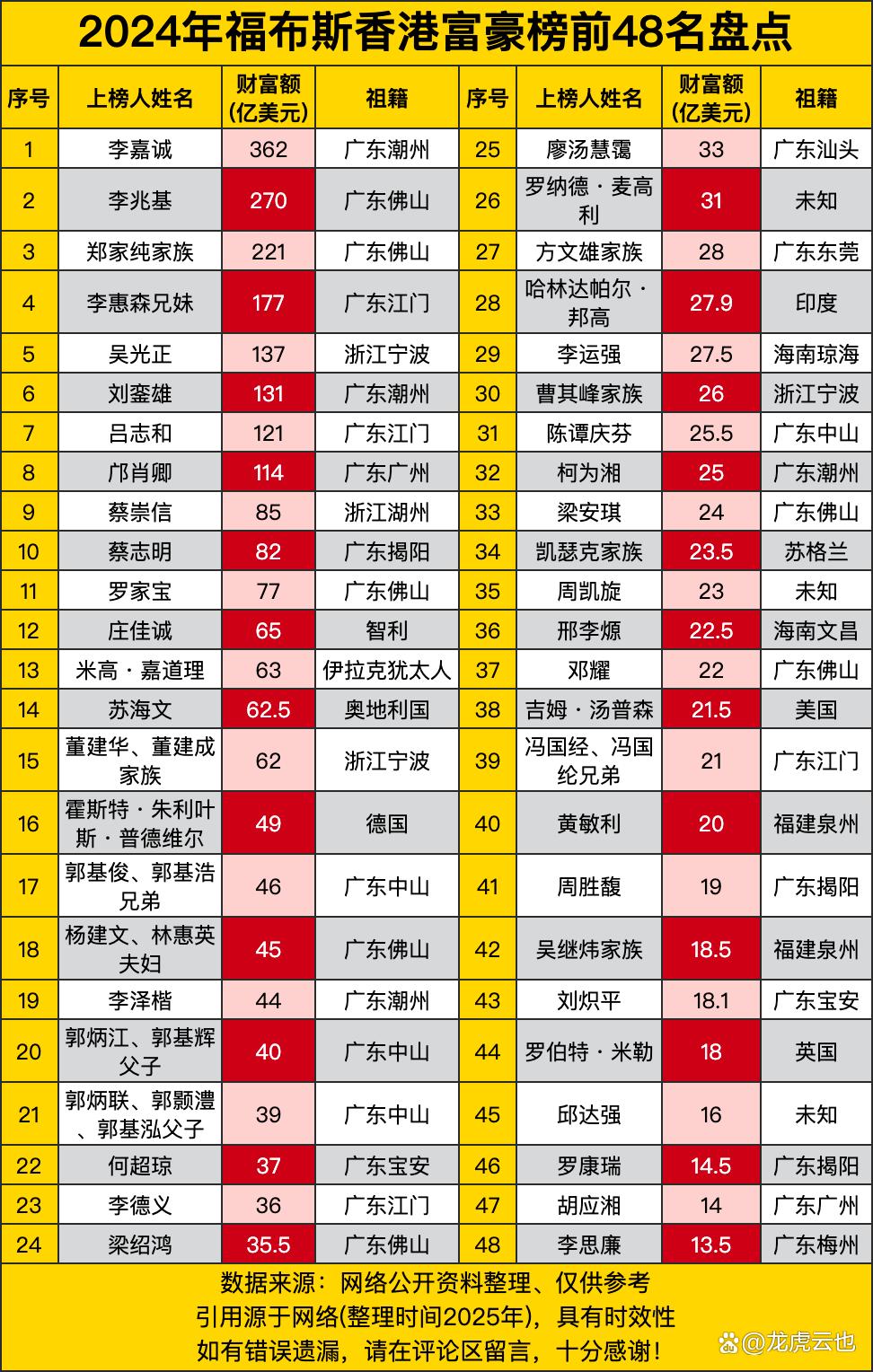 香港十大家族2025年排行榜前十名榜单出炉