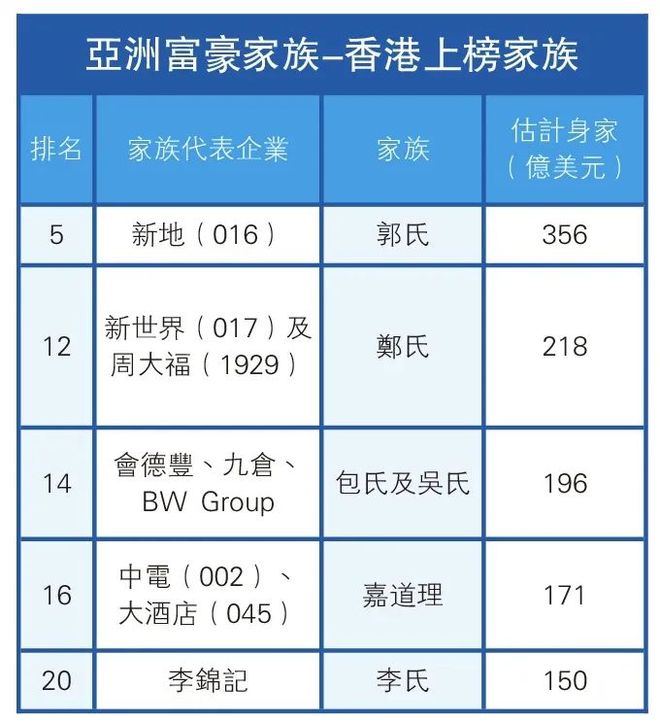 香港十大家族2025年排行榜前十名榜单出炉