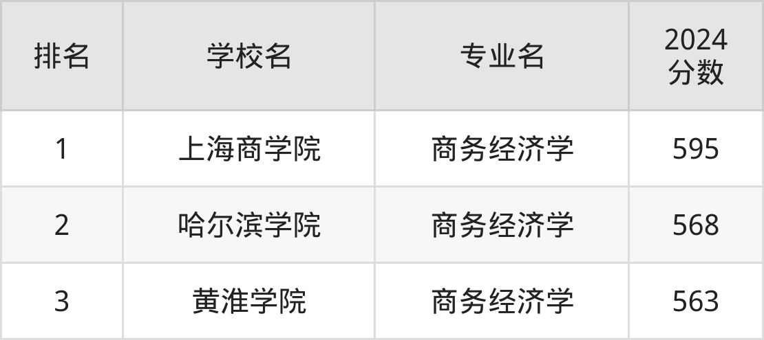 商务经济学专业大学2025年排行榜前十名榜单出炉