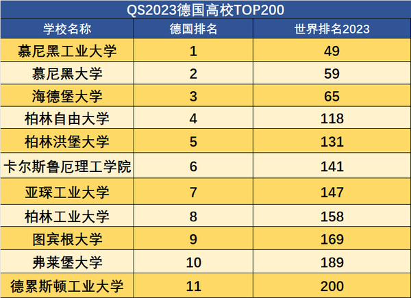 2022年QS德国大学前十名2025年排行榜前十名榜单出炉