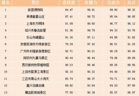 中国十大必去5a景区2025年排行榜前十名榜单出炉