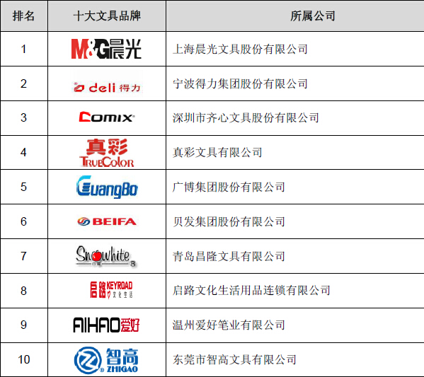 中国十大文具批发市场2025年排行榜前十名榜单出炉 中国十大文具批发市场2025年排行榜前十名榜单出炉