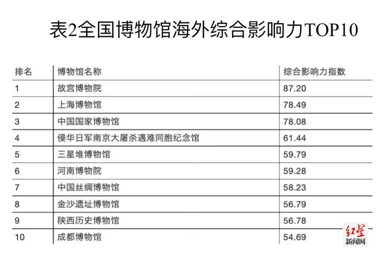 成都十大著名博物馆2025年排行榜前十名榜单出炉