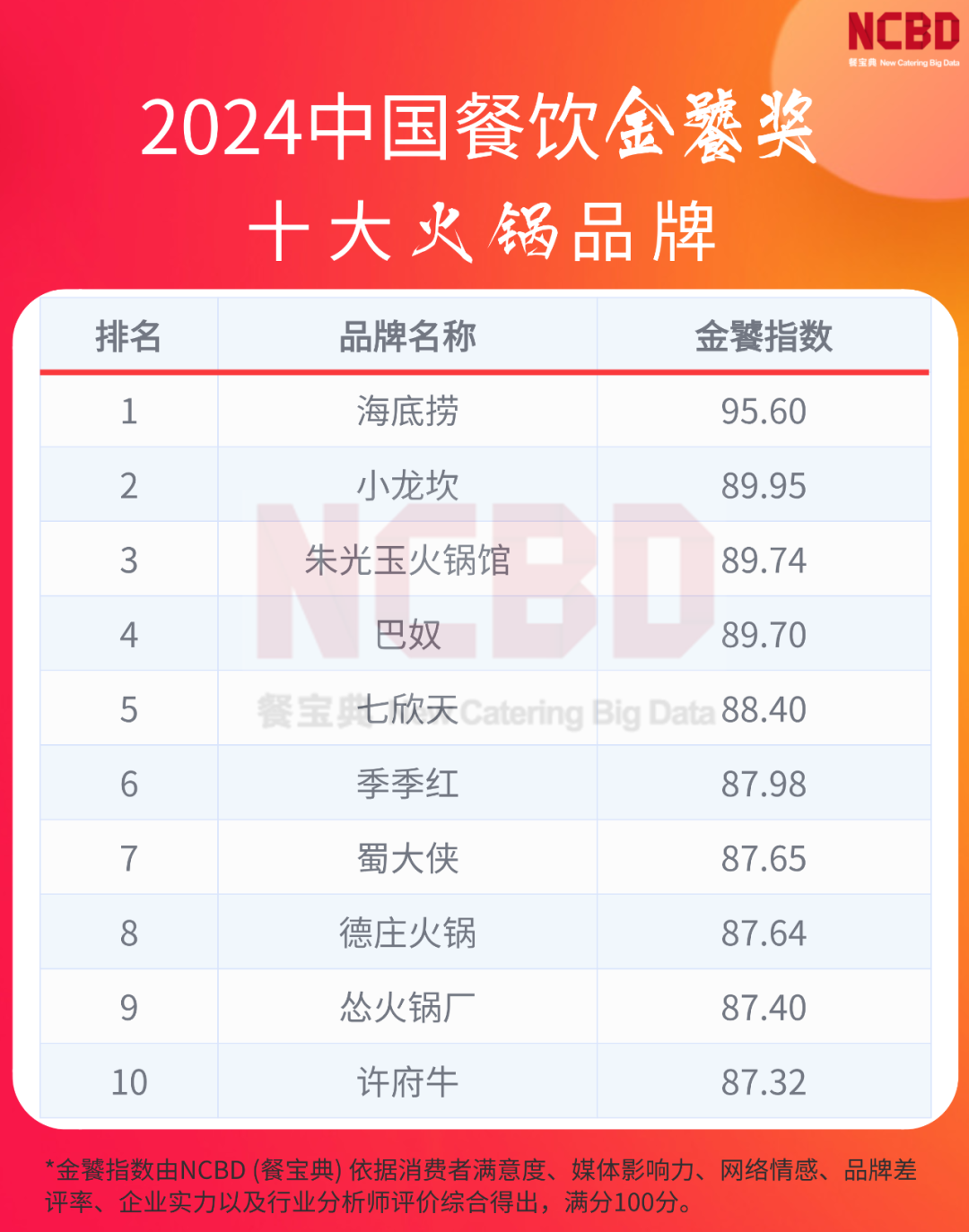 火锅十大必点菜2025年排行榜前十名榜单出炉