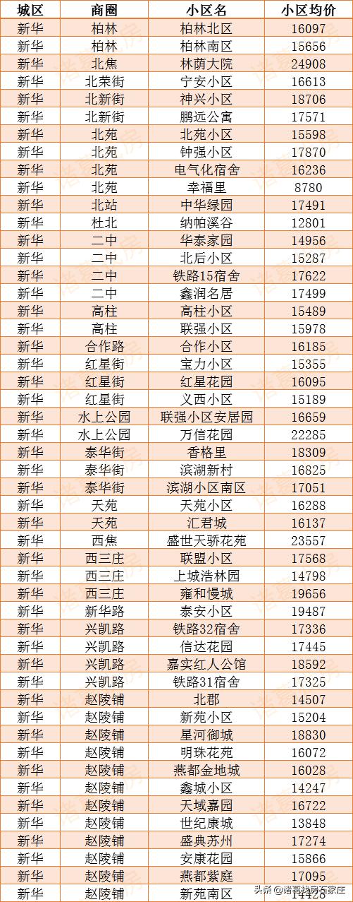 石家庄二手房热门小区2025年排行榜前十名榜单出炉