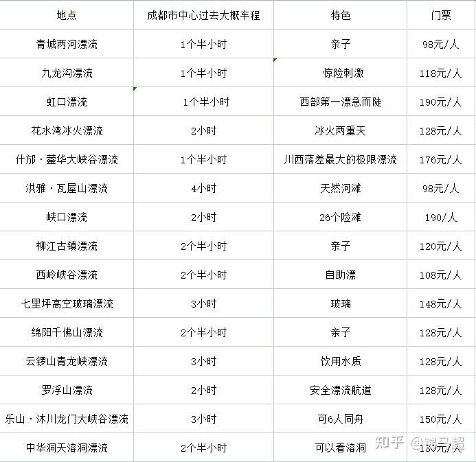 成都十大漂流景点2025年排行榜前十名榜单出炉