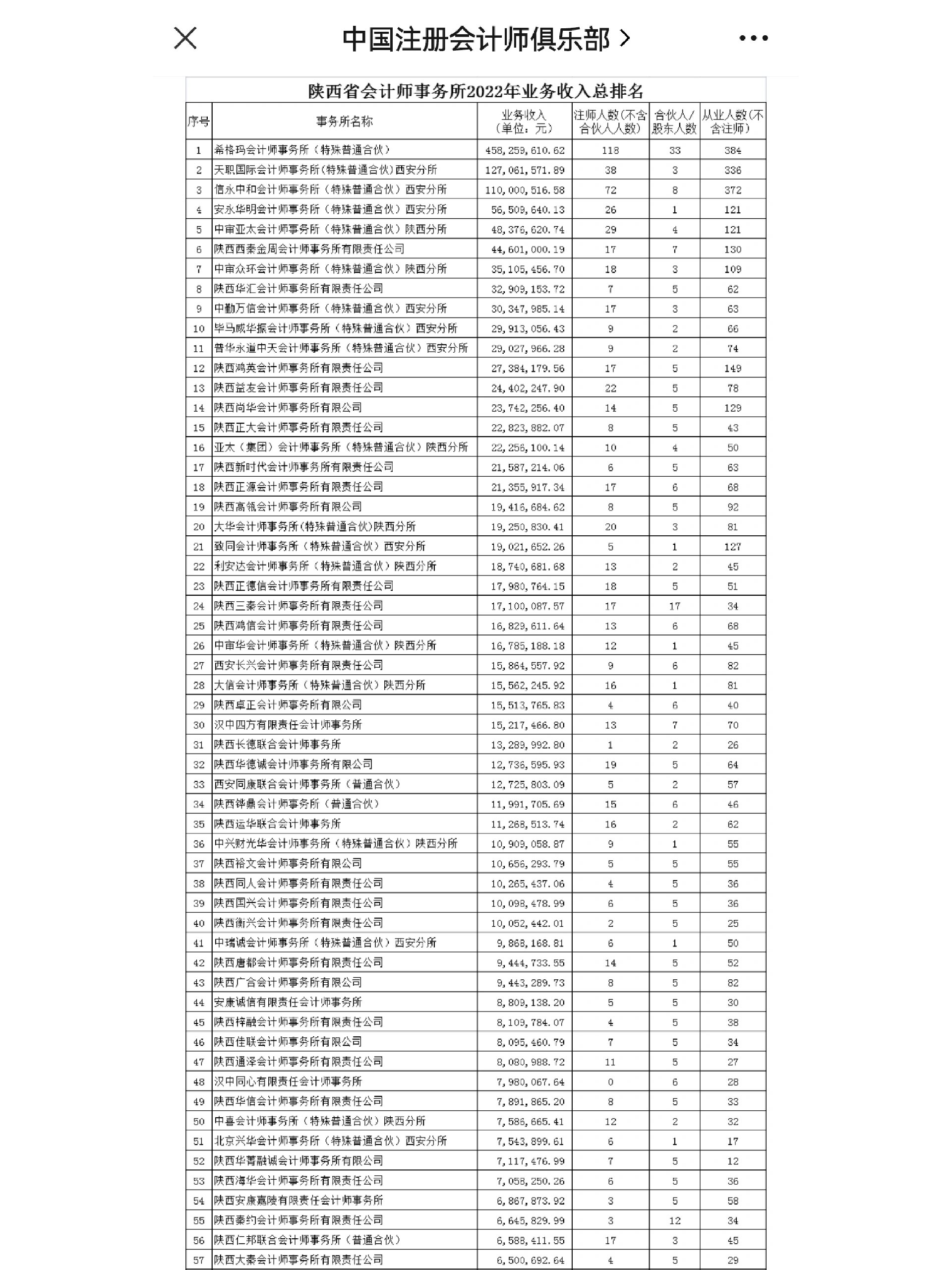 陕西会计师事务所十大2025年排行榜前十名榜单出炉