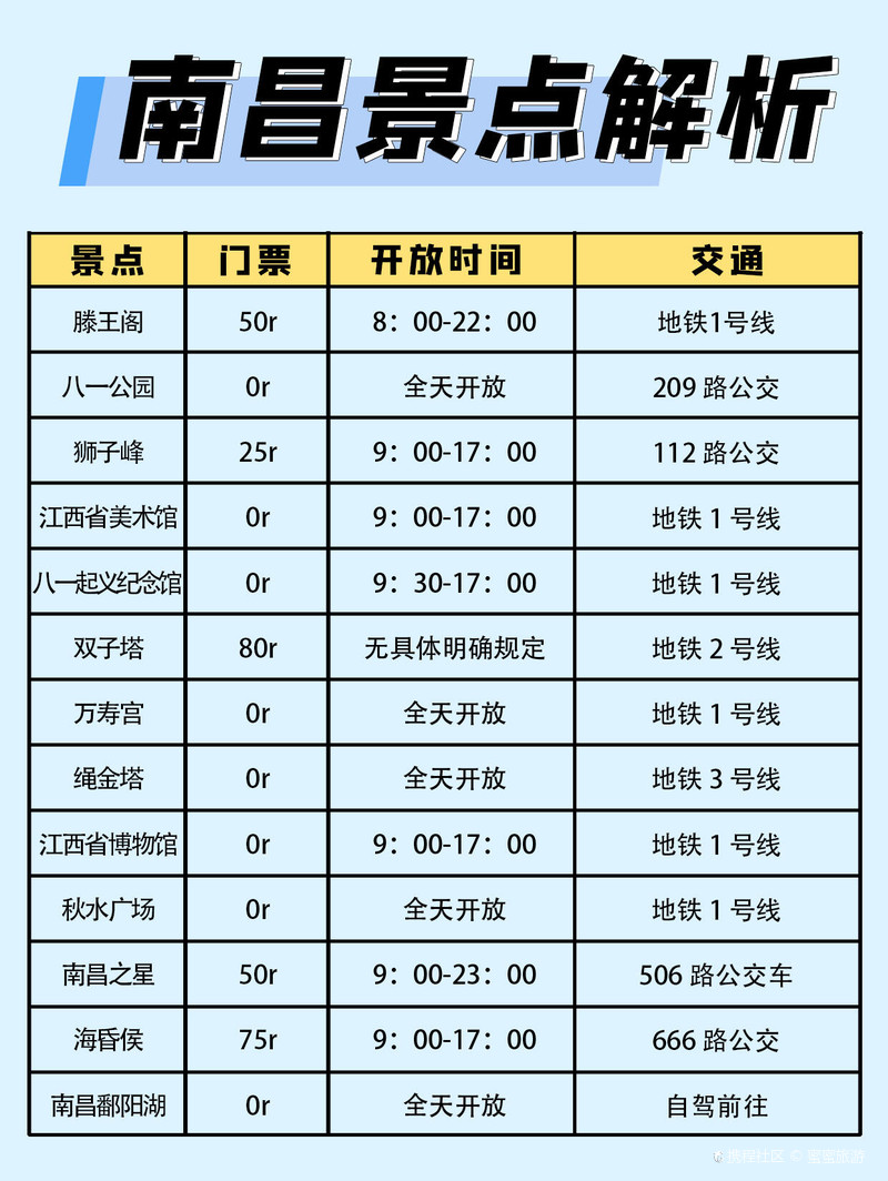 南昌十大冬季旅游好去处2025年排行榜前十名榜单出炉