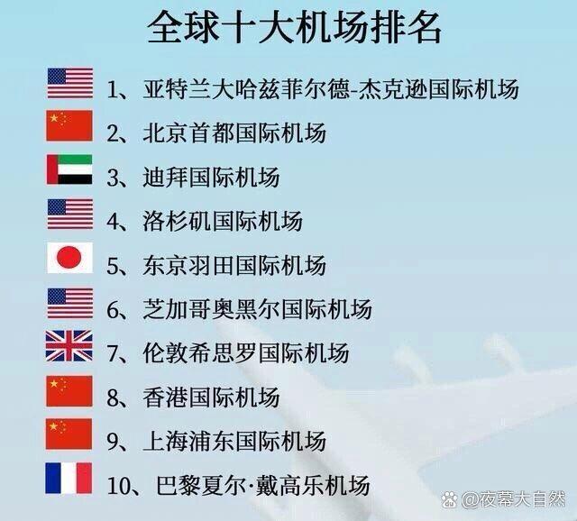 世界10大最繁忙机场2025年排行榜前十名榜单出炉