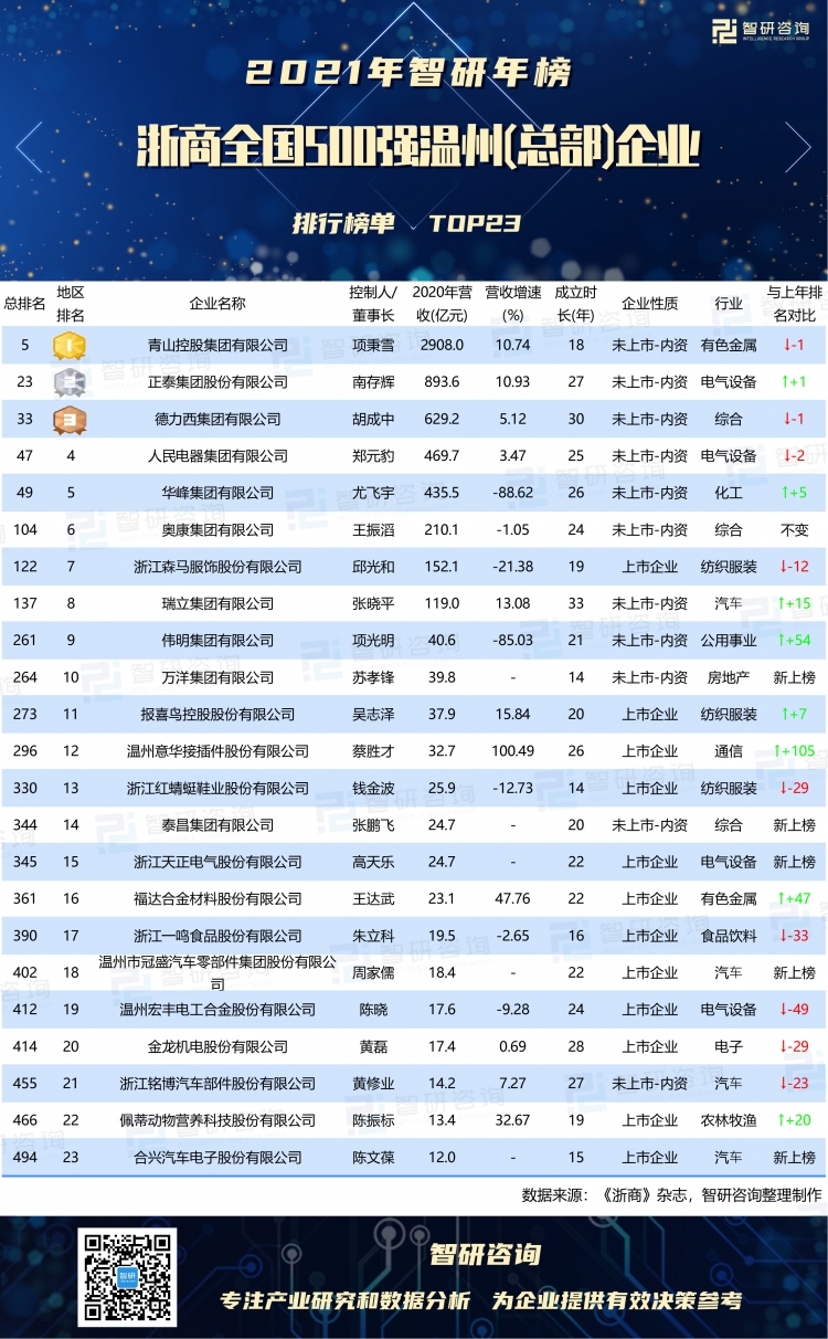 温州市十大企业2025年排行榜前十名榜单出炉