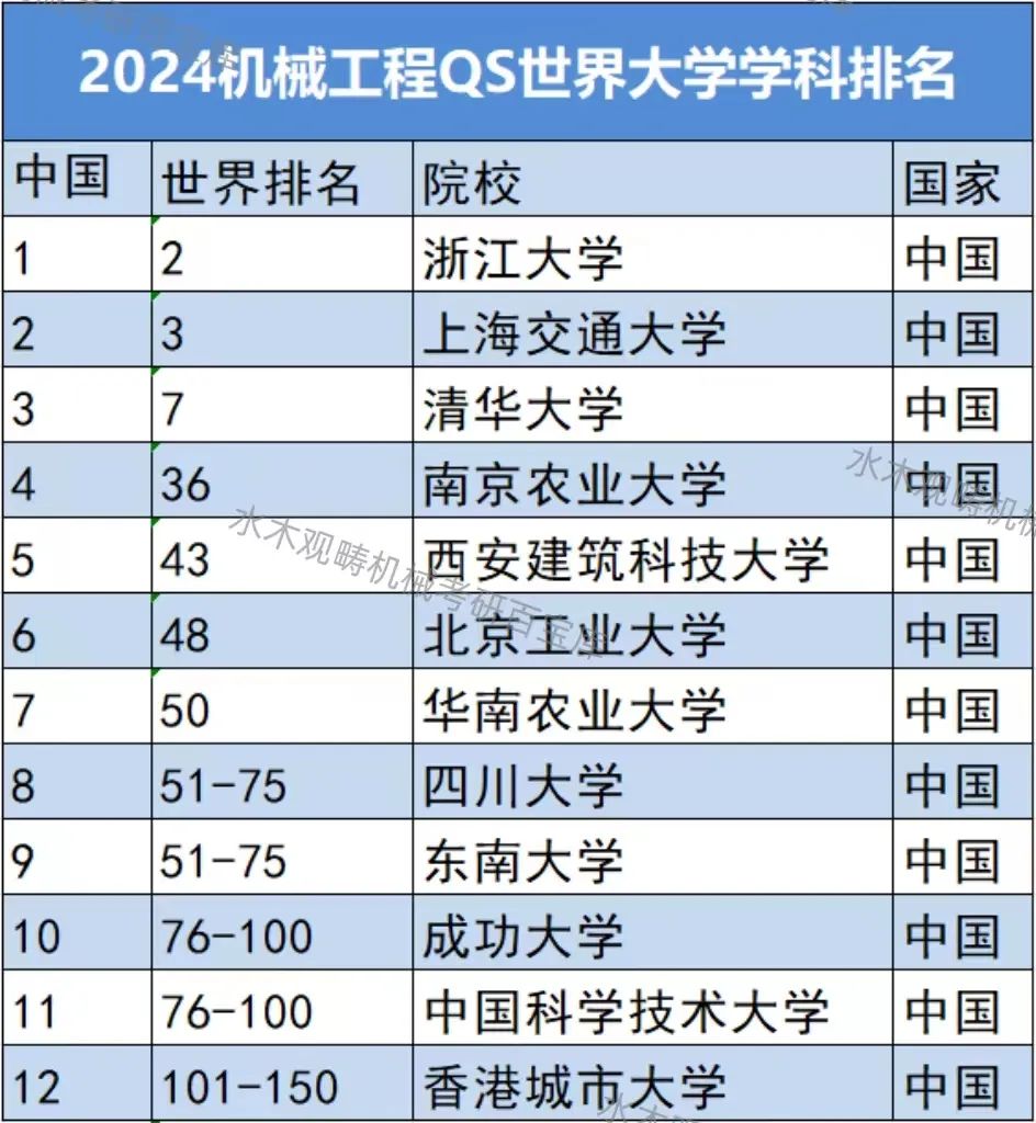 中国机械工程专业十大名校2025年排行榜前十名榜单出炉
