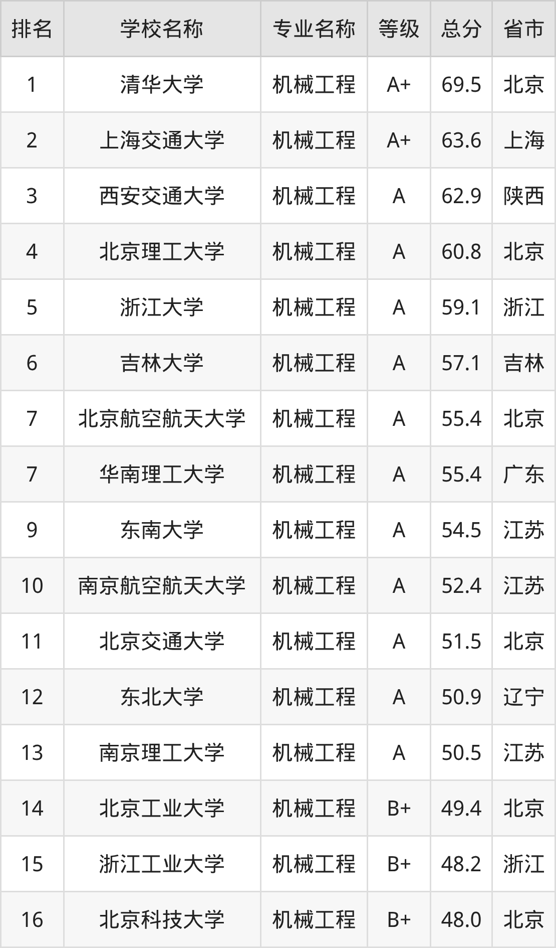 中国机械工程专业十大名校2025年排行榜前十名榜单出炉