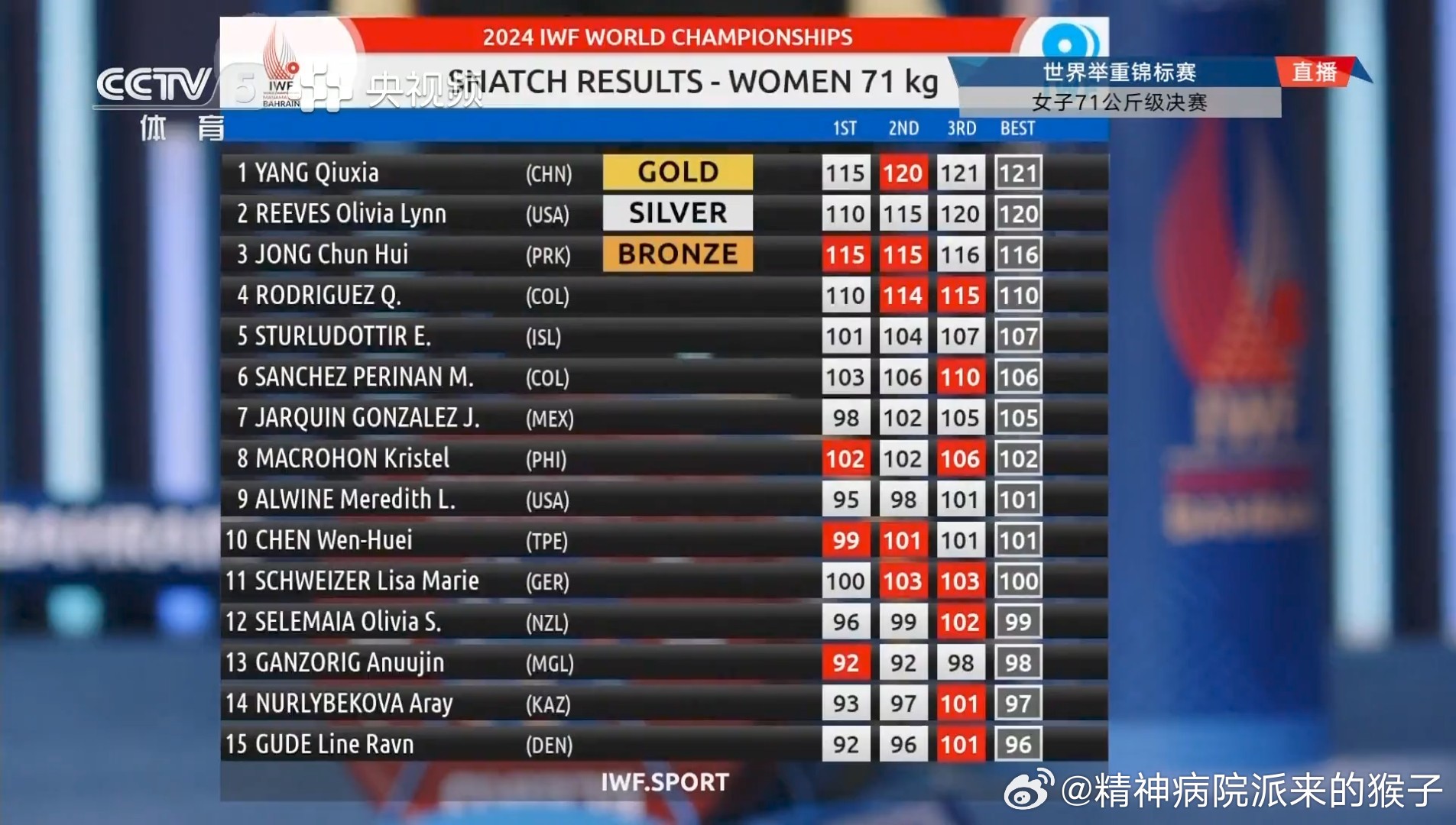 世界十大女子举重运动员2025年排行榜前十名榜单出炉