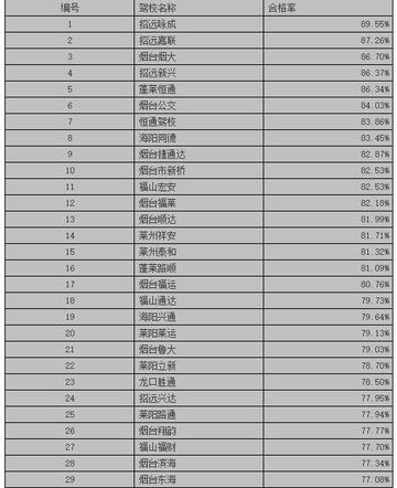 烟台十大驾校2025年排行榜前十名榜单出炉 烟台十大驾校2025年排行榜前十名榜单出炉