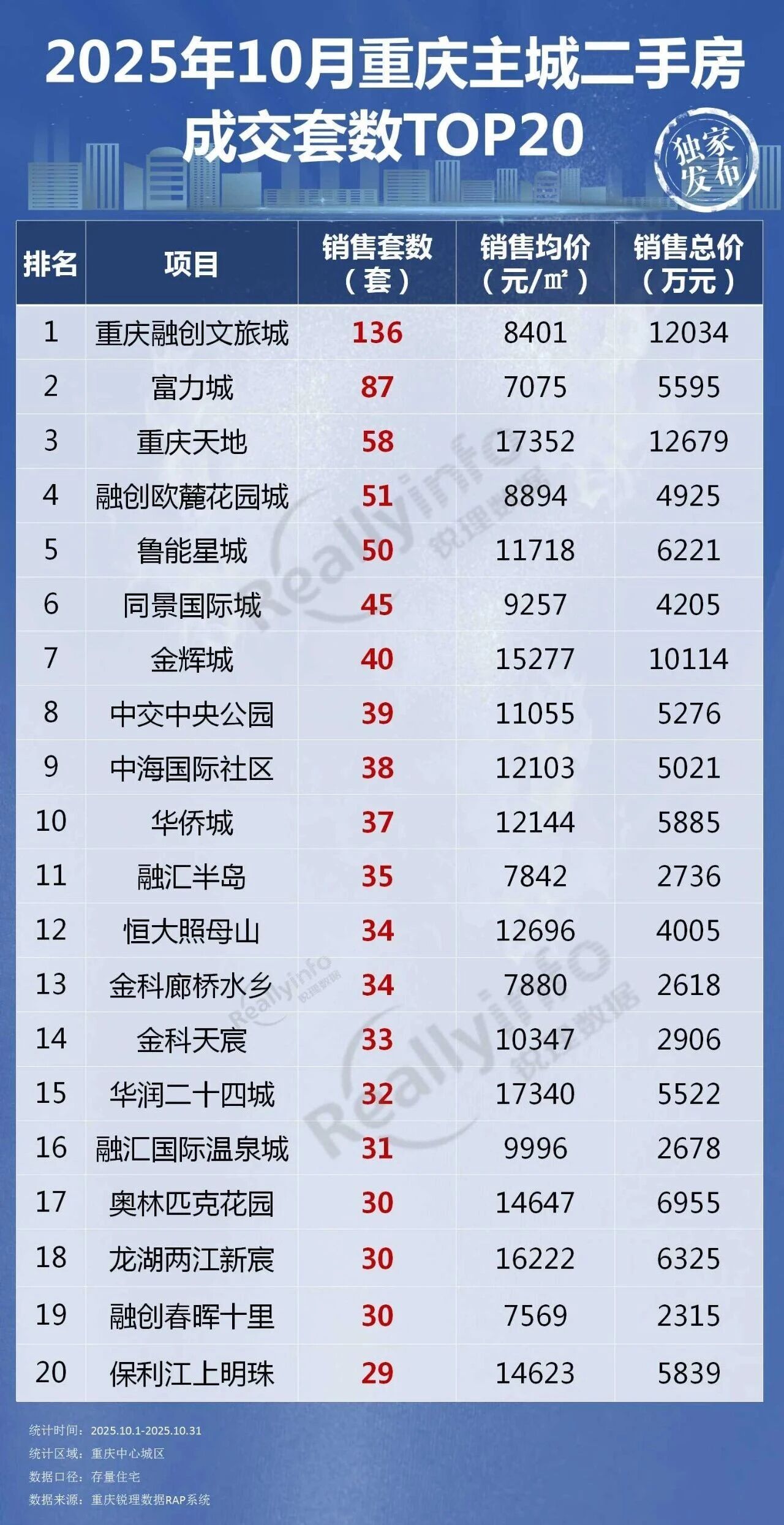 重庆十大豪宅小区2025年排行榜前十名榜单出炉