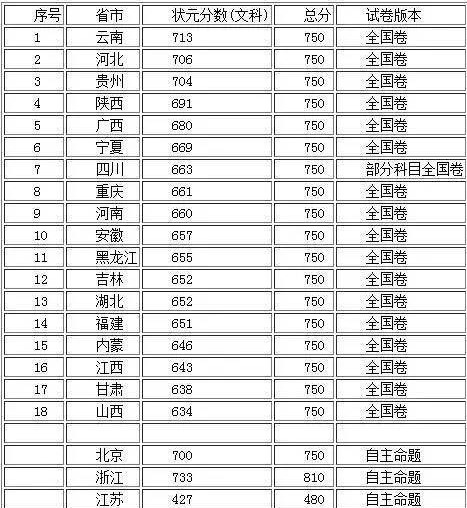 中国古代十大状元故里2025年排行榜前十名榜单出炉 中国古代十大状元故里2025年排行榜前十名榜单出炉