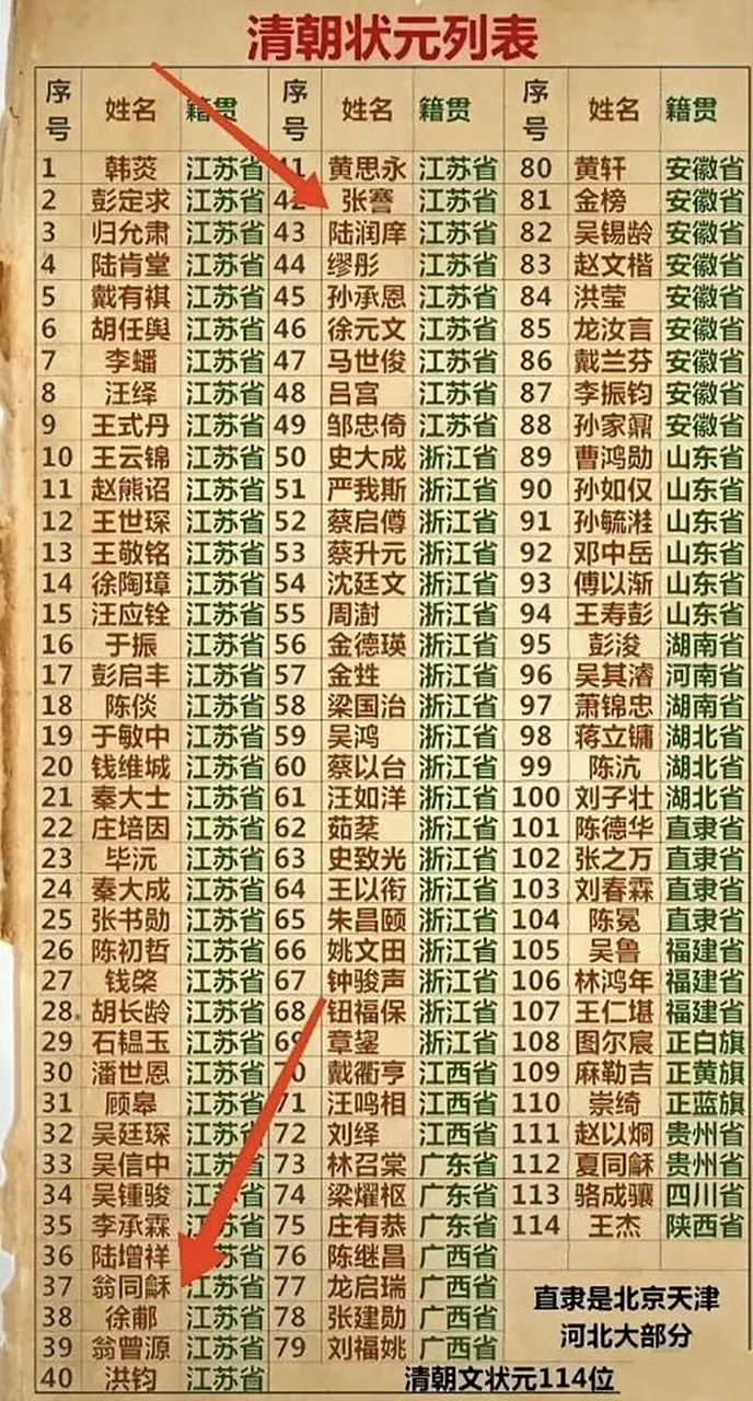 中国古代十大状元故里2025年排行榜前十名榜单出炉 中国古代十大状元故里2025年排行榜前十名榜单出炉