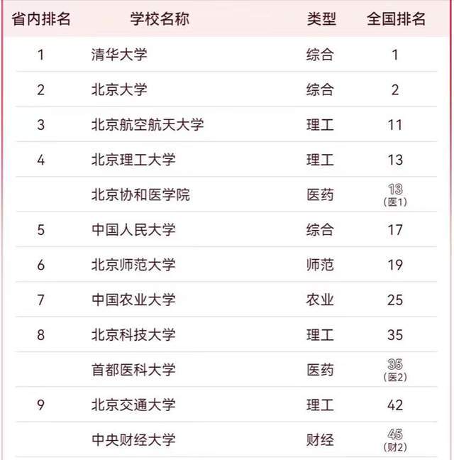 北京十大名校2025年排行榜前十名榜单出炉 北京十大名校2025年排行榜前十名榜单出炉