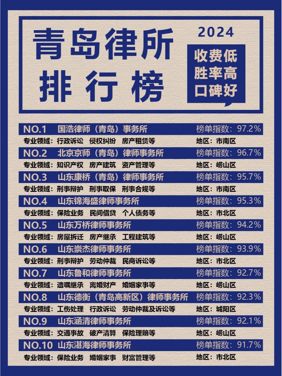 青岛十大刑事律师事务所2025年排行榜前十名榜单出炉