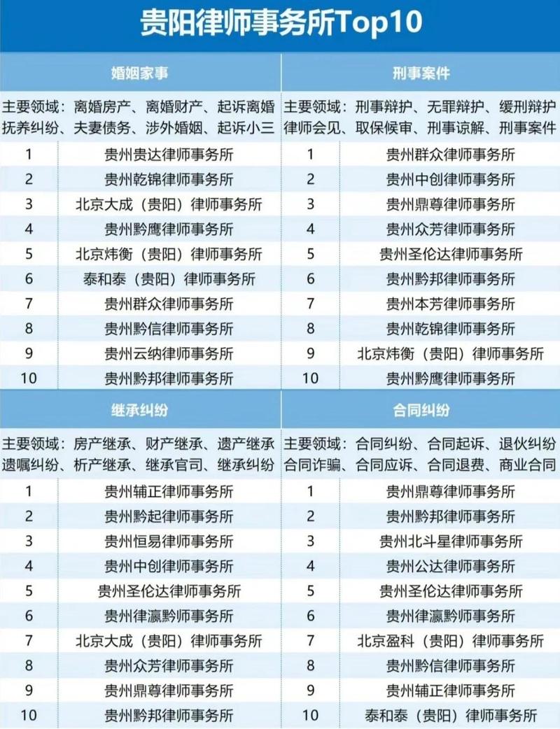 贵阳十大律师事务所2025年排行榜前十名榜单出炉 贵阳十大律师事务所2025年排行榜前十名榜单出炉