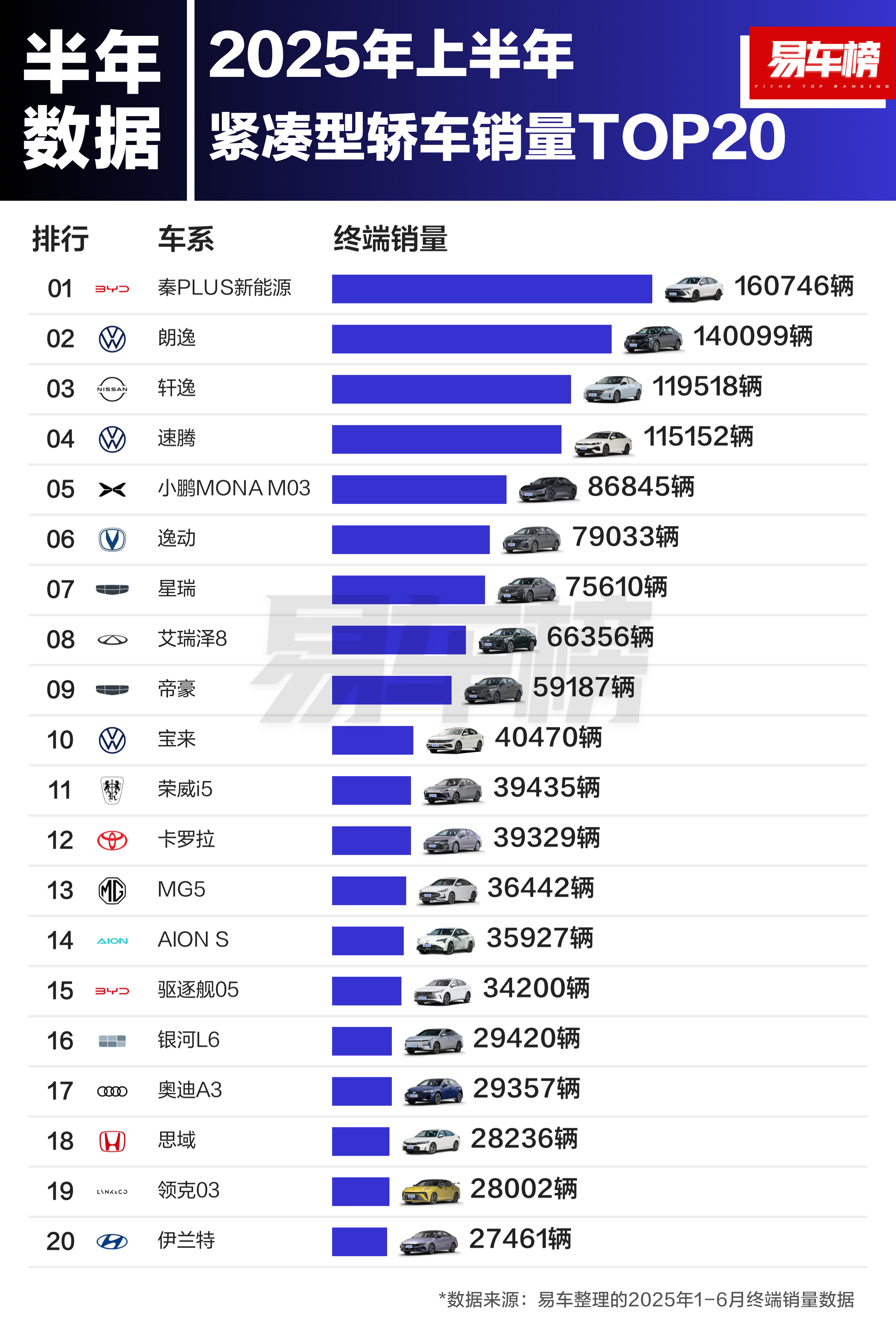 十款10万左右的轿车推荐2025年排行榜前十名榜单出炉 十款10万左右的轿车推荐2025年排行榜前十名榜单出炉