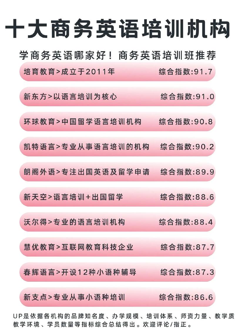 中国十大商务英语培训机构2025年排行榜前十名榜单出炉