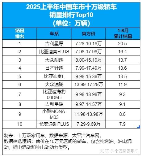 10万左右最省油轿车2025年排行榜前十名榜单出炉